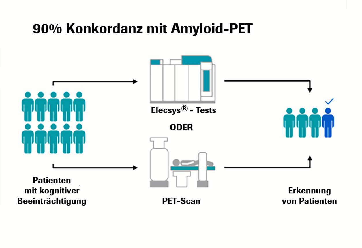 Amyloid-PET Infographic